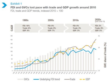 economic developemnt global trade